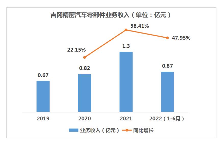 吉冈精密:新能源汽车业务成为"第二增长曲线"长期投资价值凸显